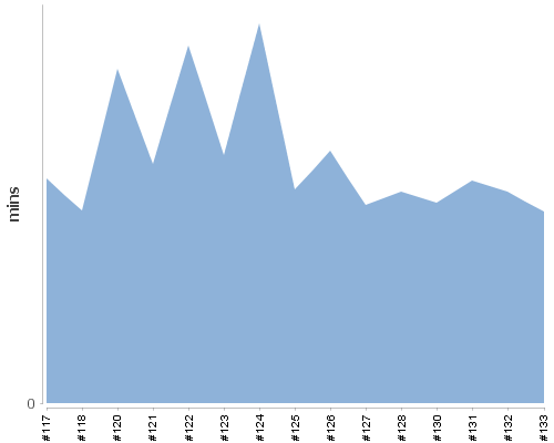 [Build time graph]