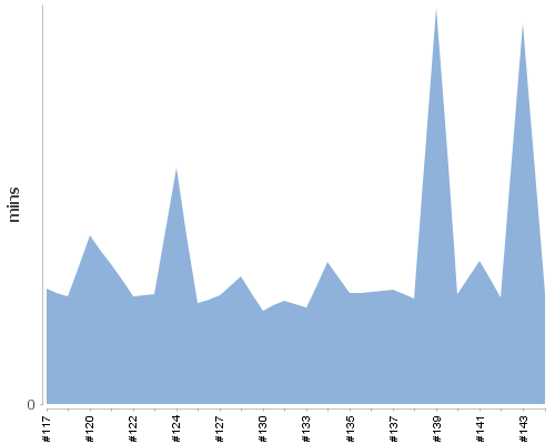 [Build time graph]
