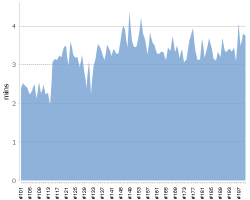 [Build time graph]