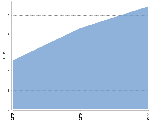[Build time graph]