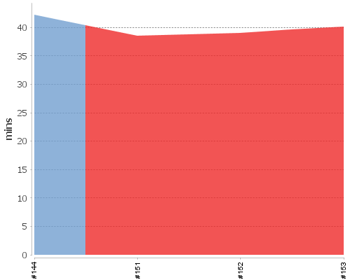 [Build time graph]