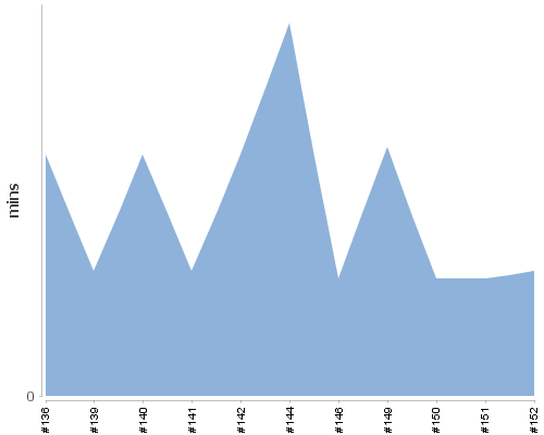 [Build time graph]