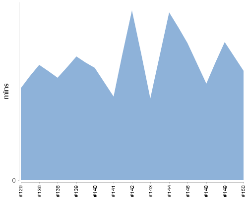 [Build time graph]
