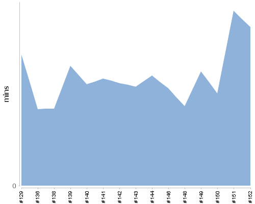 [Build time graph]