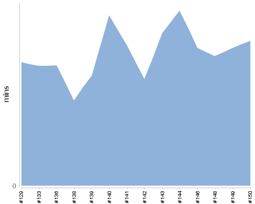 [Build time graph]