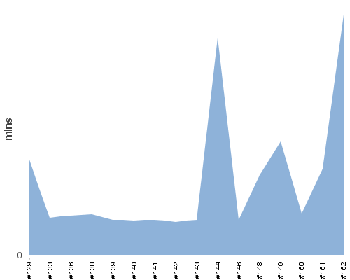 [Build time graph]