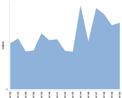 [Build time graph]