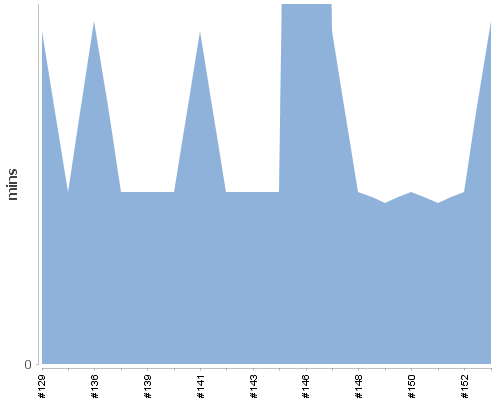 [Build time graph]