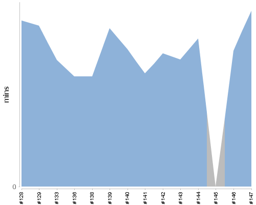 [Build time graph]