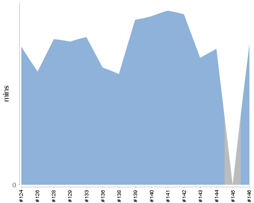 [Build time graph]