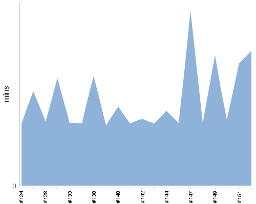 [Build time graph]