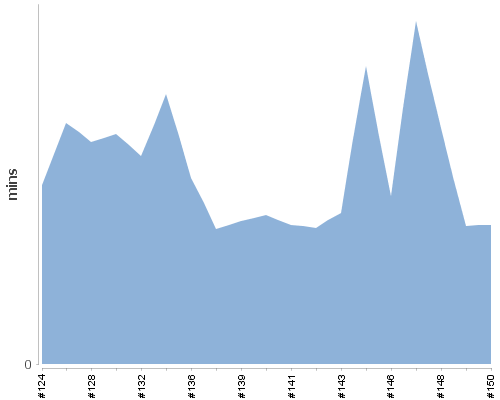 [Build time graph]