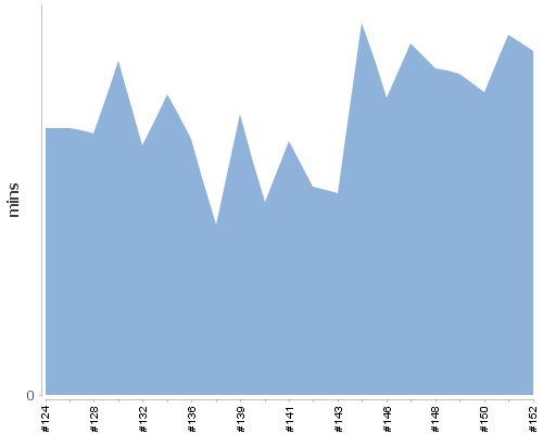 [Build time graph]