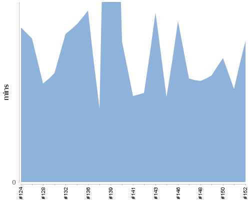 [Build time graph]