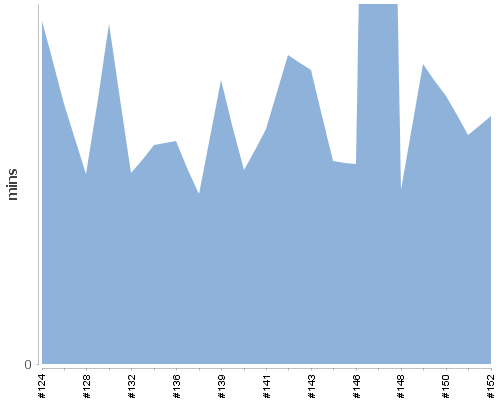 [Build time graph]