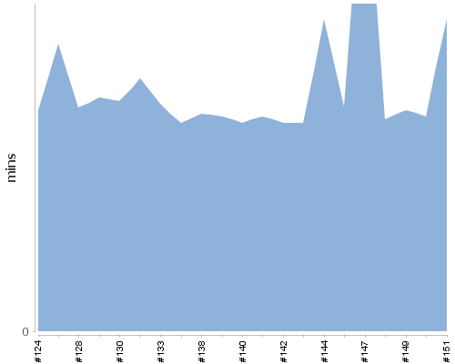 [Build time graph]