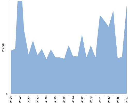 [Build time graph]