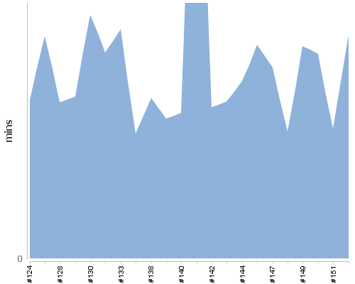 [Build time graph]