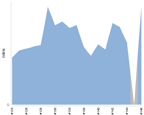 [Build time graph]
