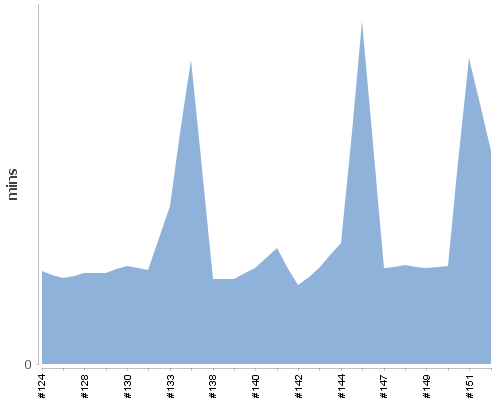 [Build time graph]