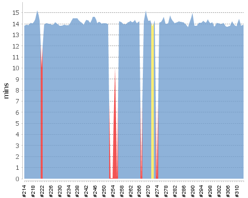 [Build time graph]