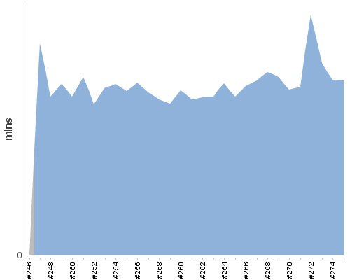 [Build time graph]