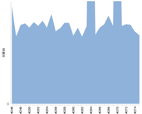 [Build time graph]