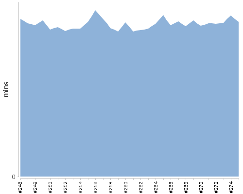 [Build time graph]