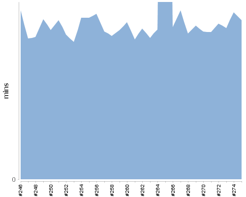 [Build time graph]