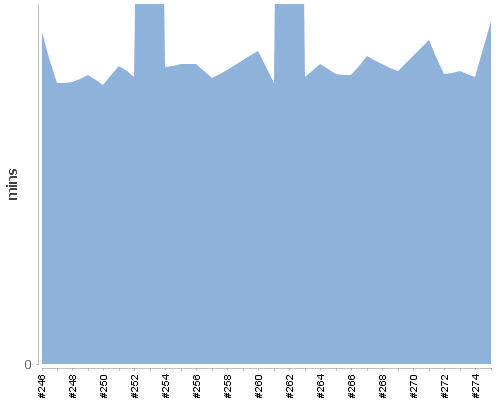 [Build time graph]