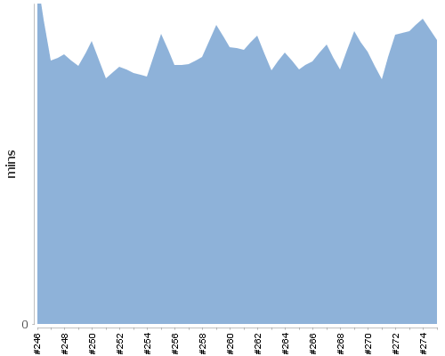 [Build time graph]
