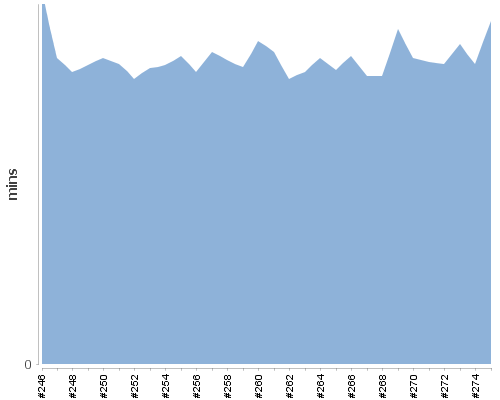 [Build time graph]