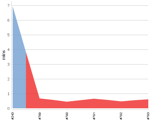[Build time graph]