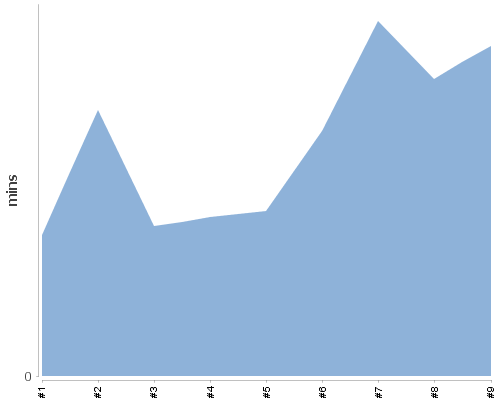 [Build time graph]