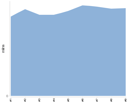 [Build time graph]