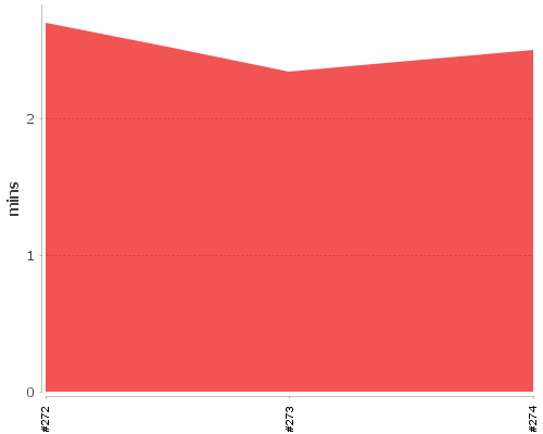 [Build time graph]