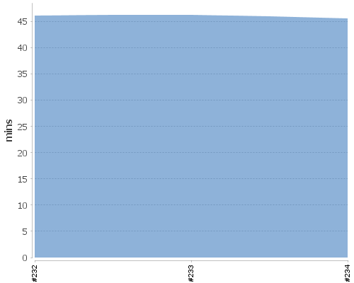 [Build time graph]