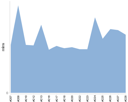 [Build time graph]