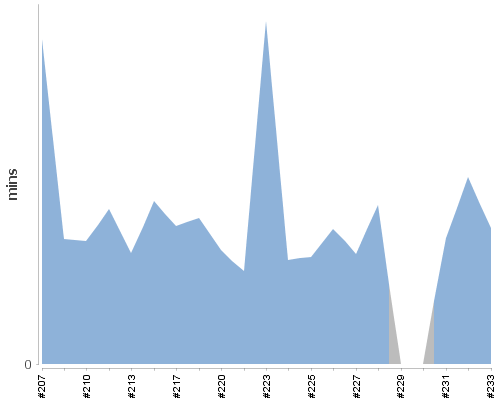 [Build time graph]