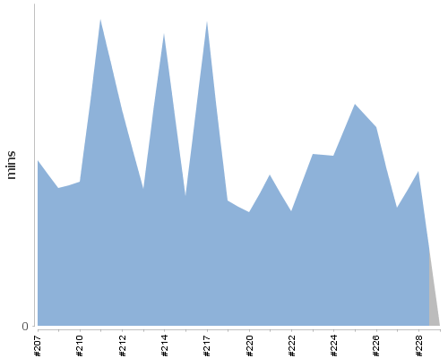 [Build time graph]