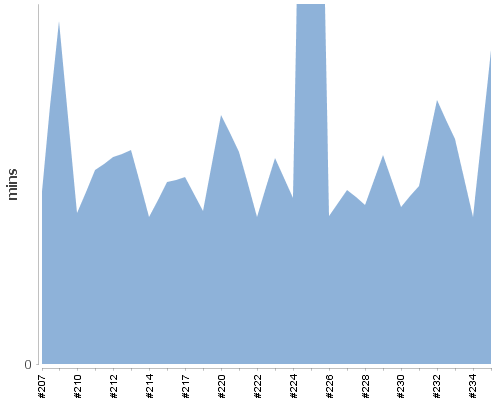 [Build time graph]