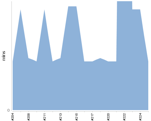 [Build time graph]