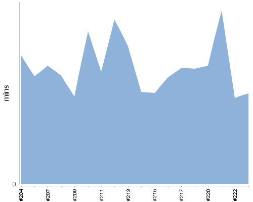[Build time graph]