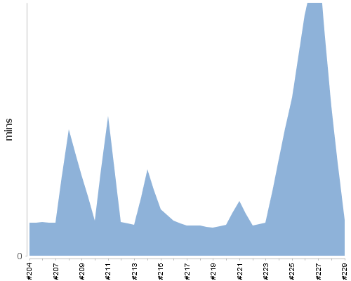 [Build time graph]