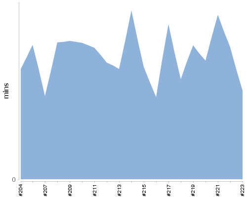[Build time graph]