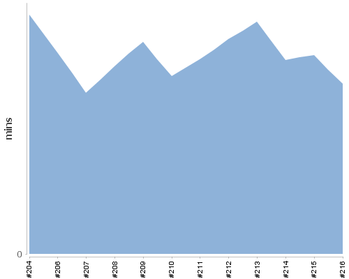 [Build time graph]