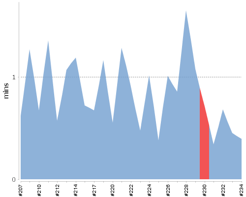 [Build time graph]