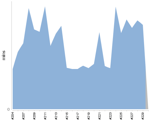 [Build time graph]
