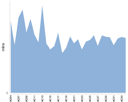 [Build time graph]
