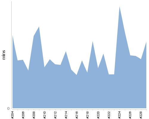 [Build time graph]